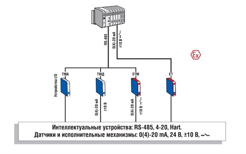 Распределенный ввод/вывод